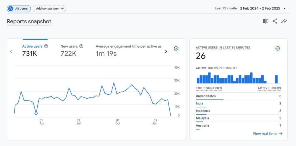 Google Analytics dashboard showing user engagement and traffic data