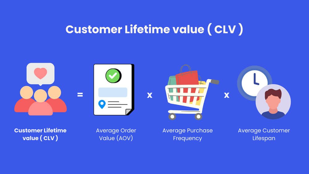 Customer Lifetime Value formula