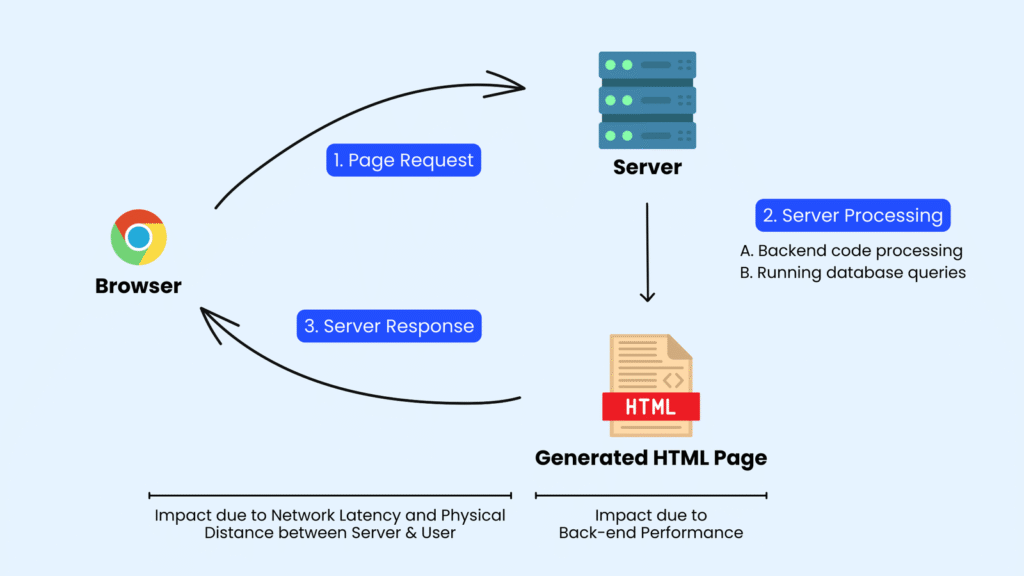 Diagram showing browser page request, server processing, and response time impact