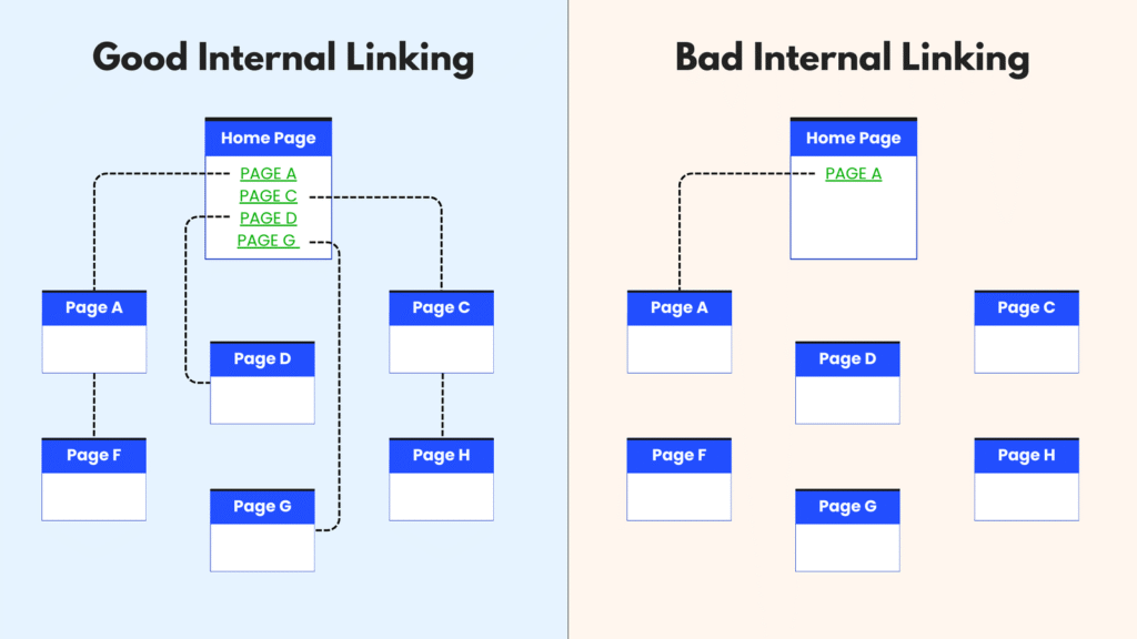 Diagram comparing good and bad internal linking structures for SEO