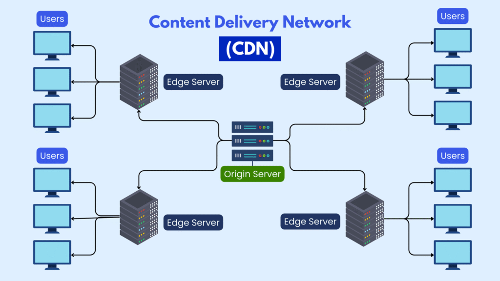 Content Delivery Network (CDN) architecture diagram