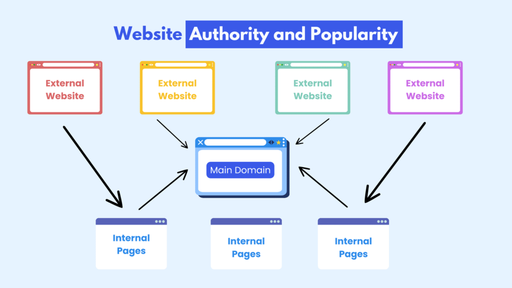 Diagram showing website authority with external and internal linking structure