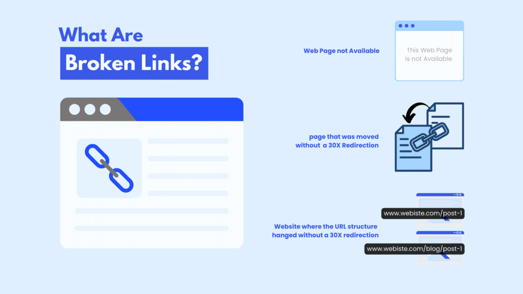 Diagram explaining broken links and issues with missing pages and redirections