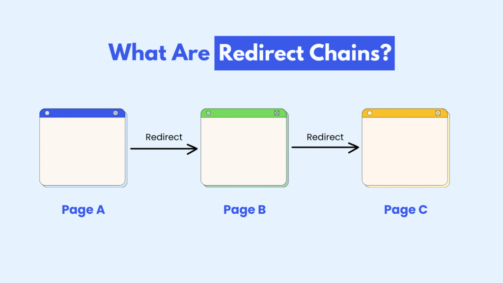Diagram illustrating redirect chains from Page A to Page C via Page B
