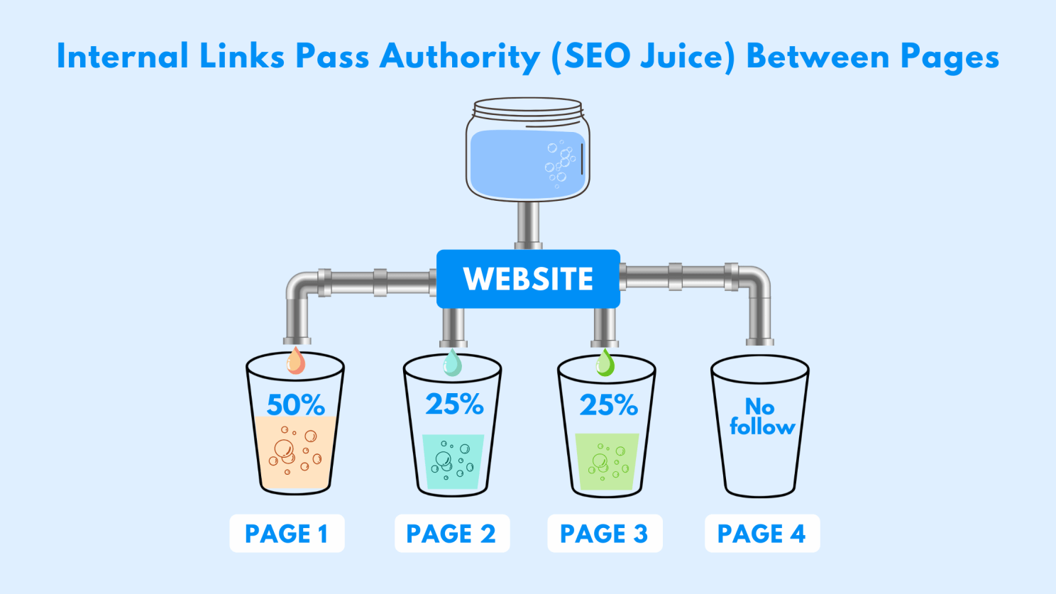 Illustration showing how internal links distribute SEO link juice from a website to different pages