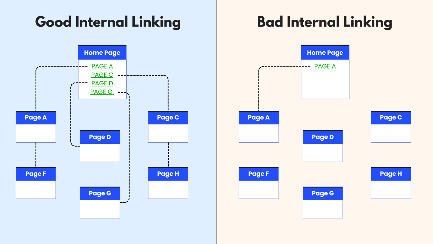 Diagram comparing good internal linking with multiple connections versus bad internal linking with weak connections