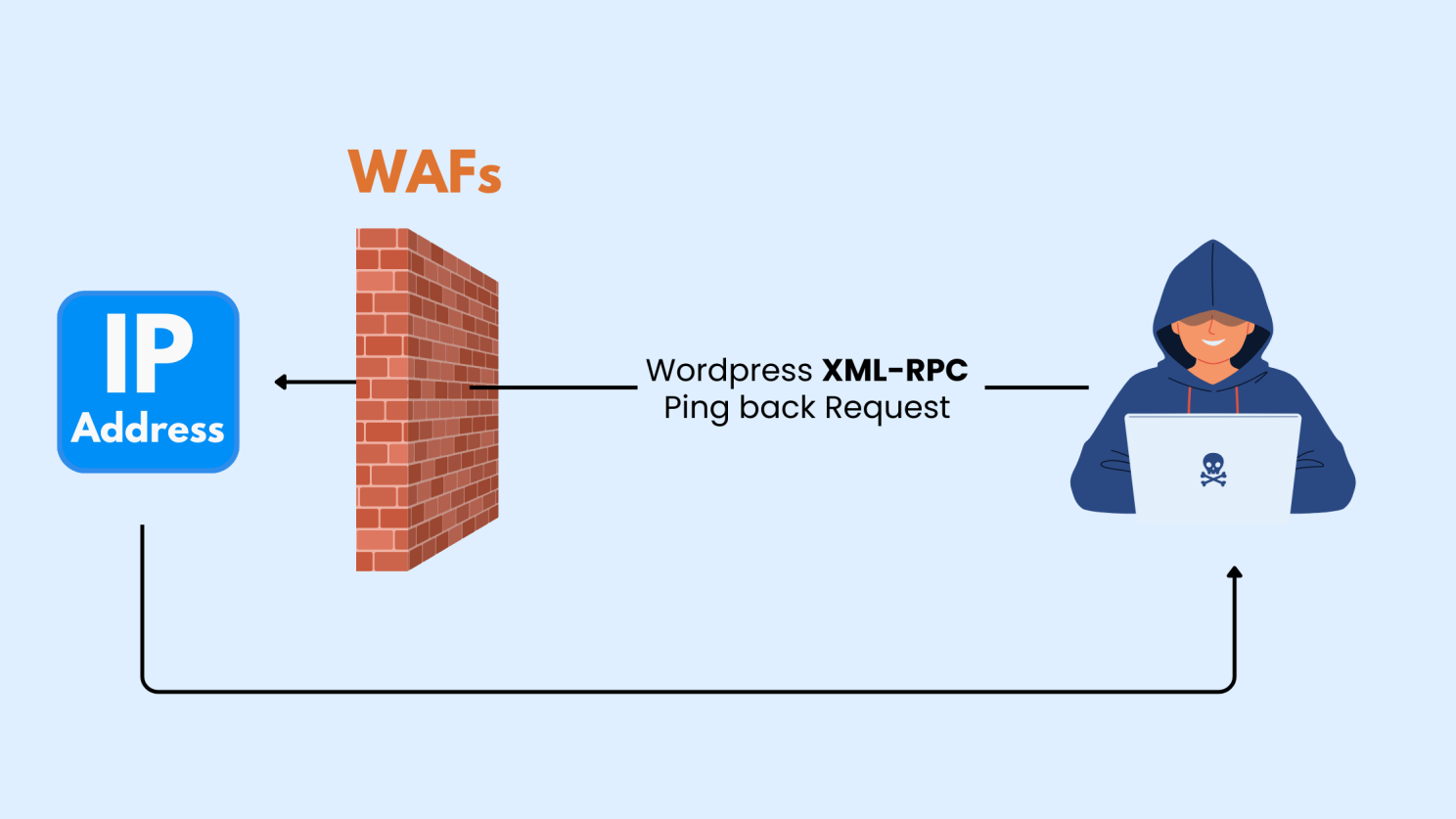 Diagram showing how WAF blocks WordPress XML-RPC pingback requests from hackers to protect IP addresses