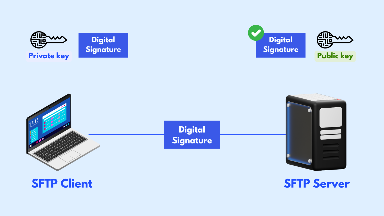 Diagram showing secure SFTP connection with private key, digital signature, and public key verification between client and server