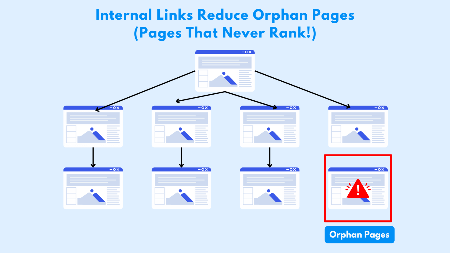 Diagram showing how internal links reduce orphan pages that never rank in SEO